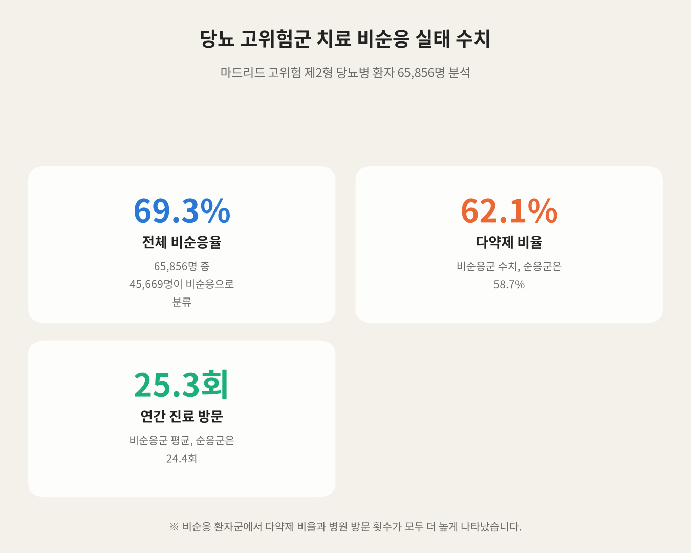 당뇨 고위험군 치료 비순응 실태 수치