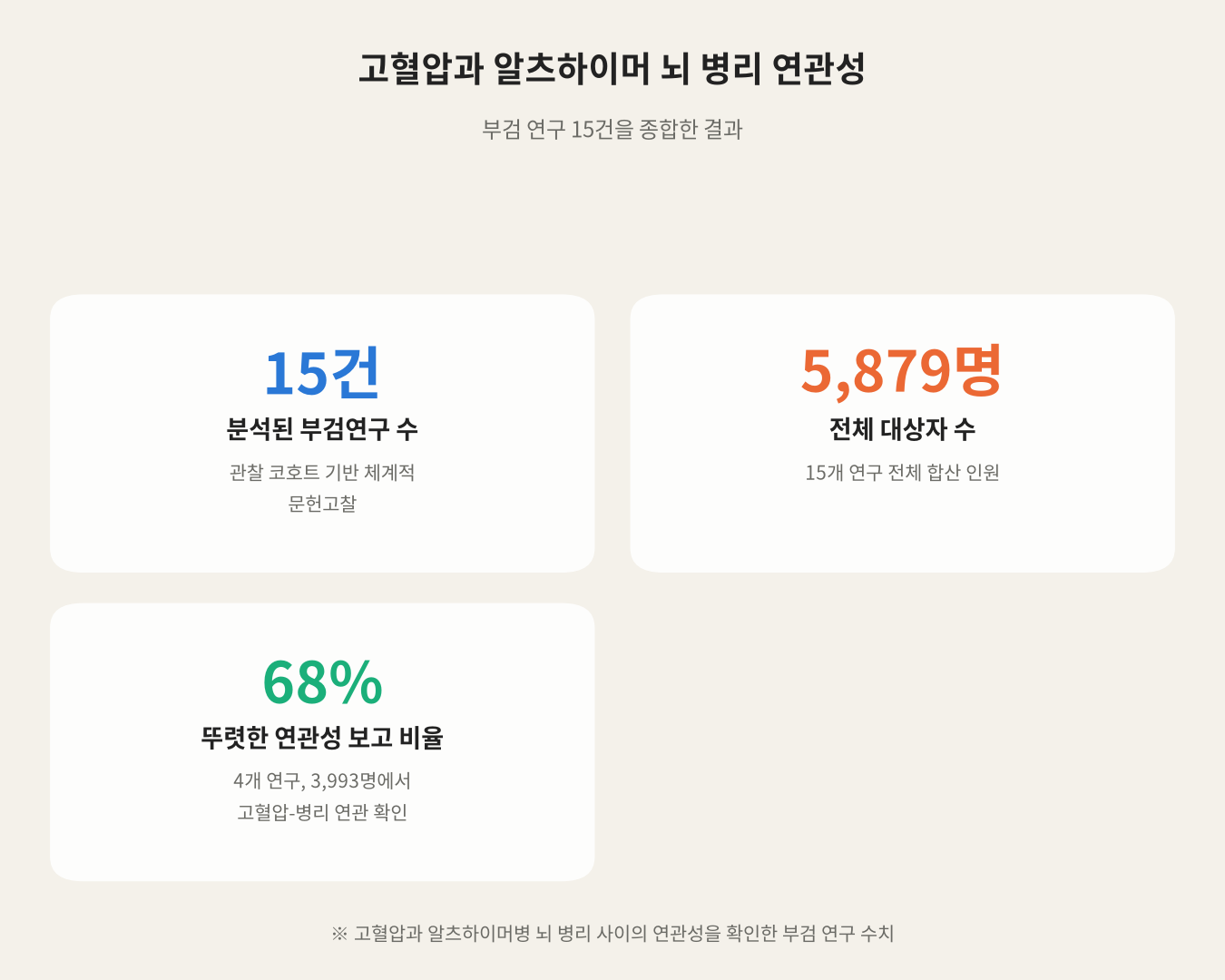 고혈압과 알츠하이머 뇌 병리 연관성