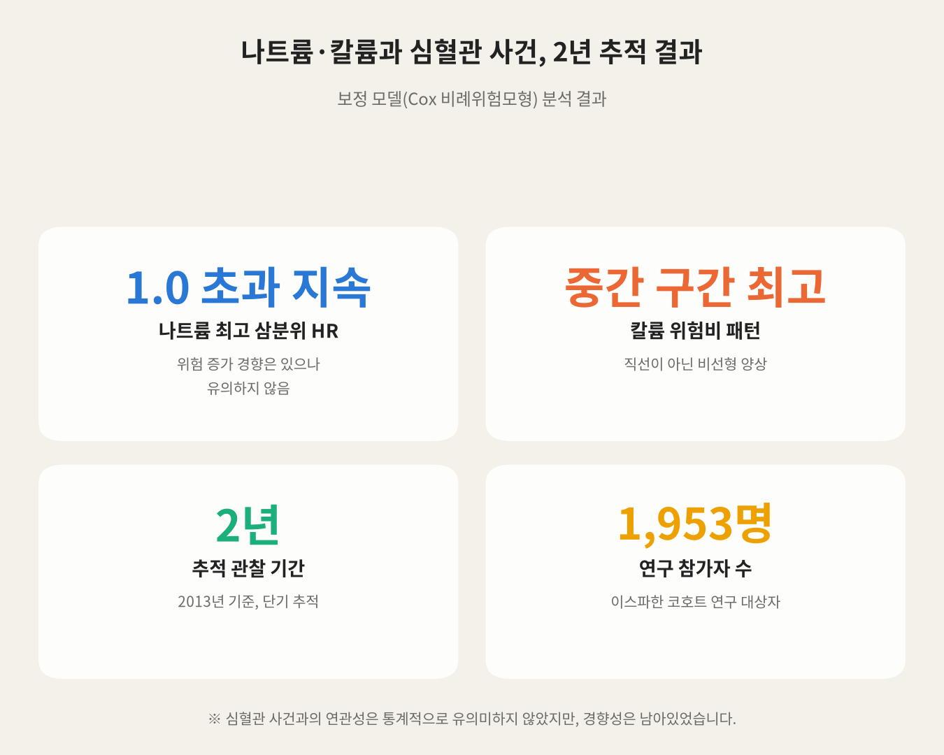 나트륨·칼륨과 심혈관 사건, 2년 추적 결과