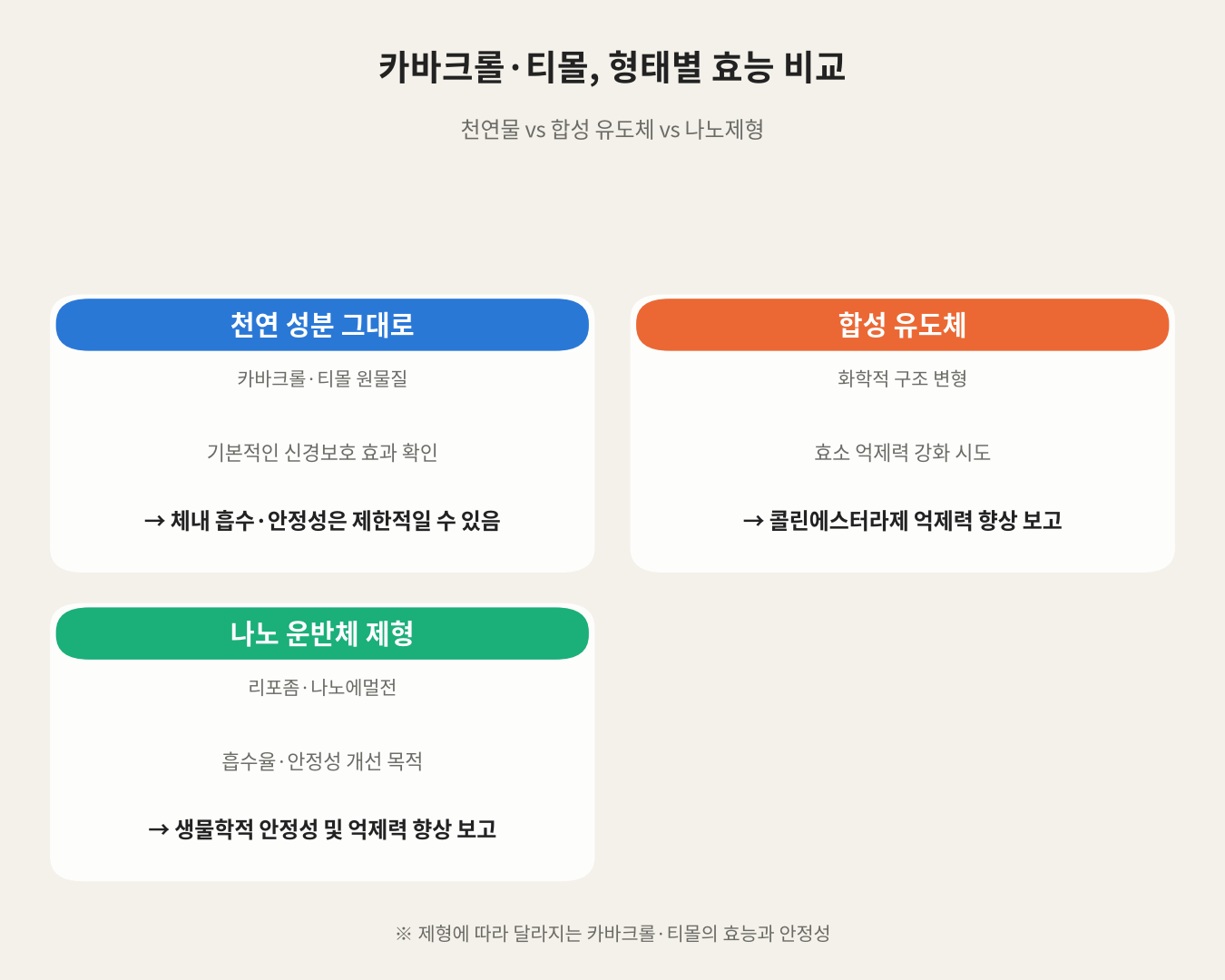 카바크롤·티몰, 형태별 효능 비교