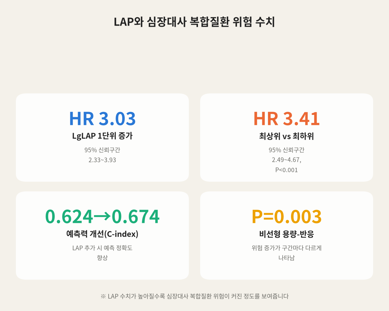 LAP와 심장대사 복합질환 위험 수치