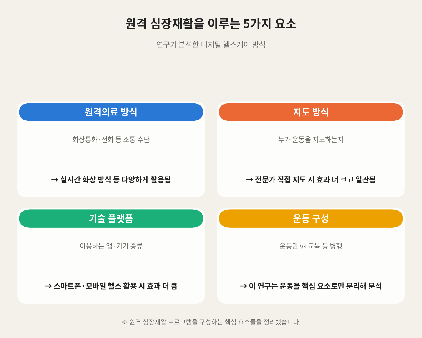 원격 심장재활을 이루는 5가지 요소
