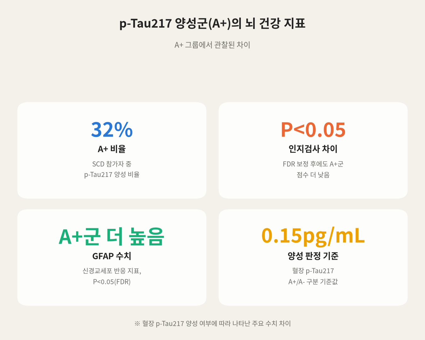 p-Tau217 양성군(A+)의 뇌 건강 지표