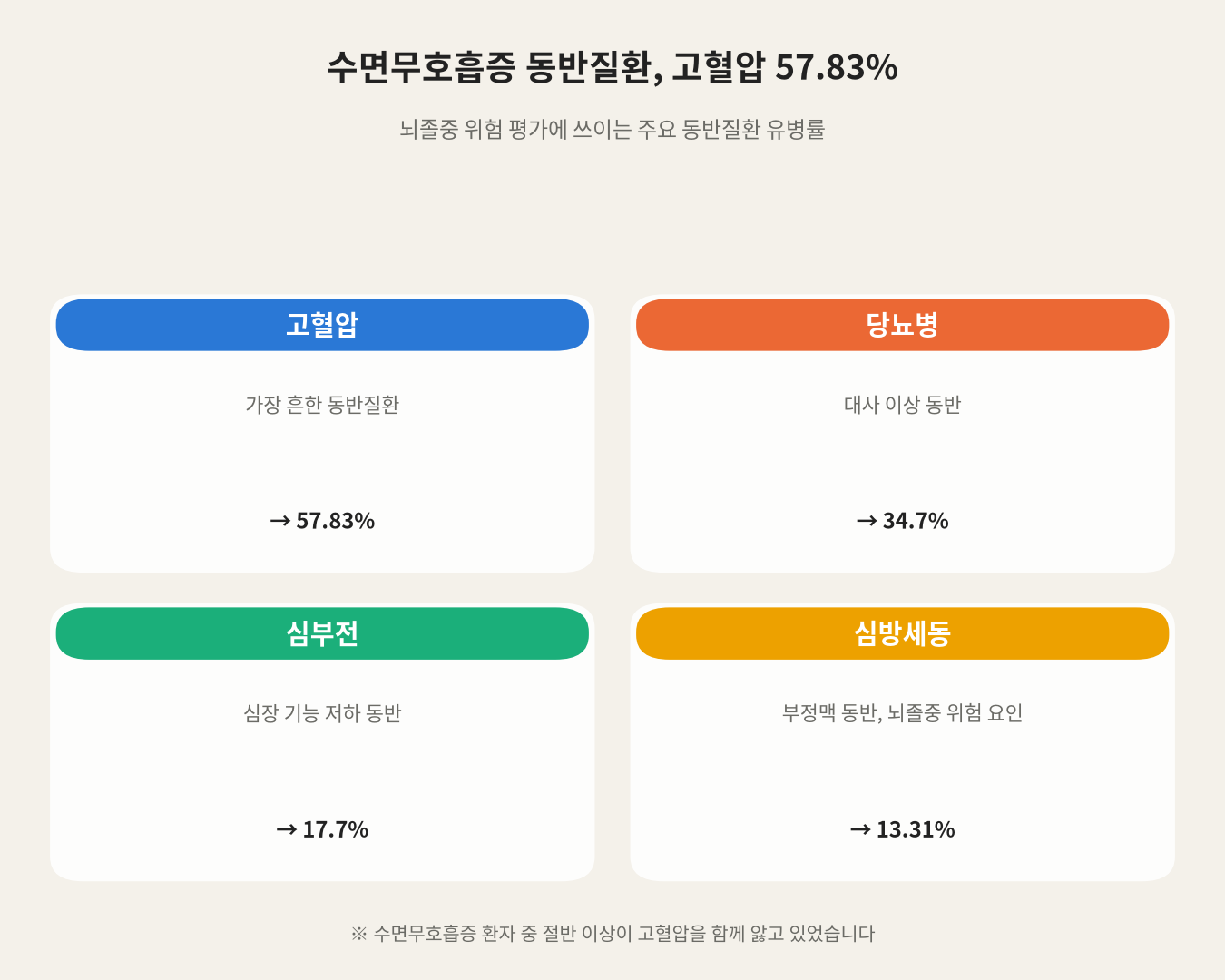 수면무호흡증 동반질환, 고혈압 57.83%