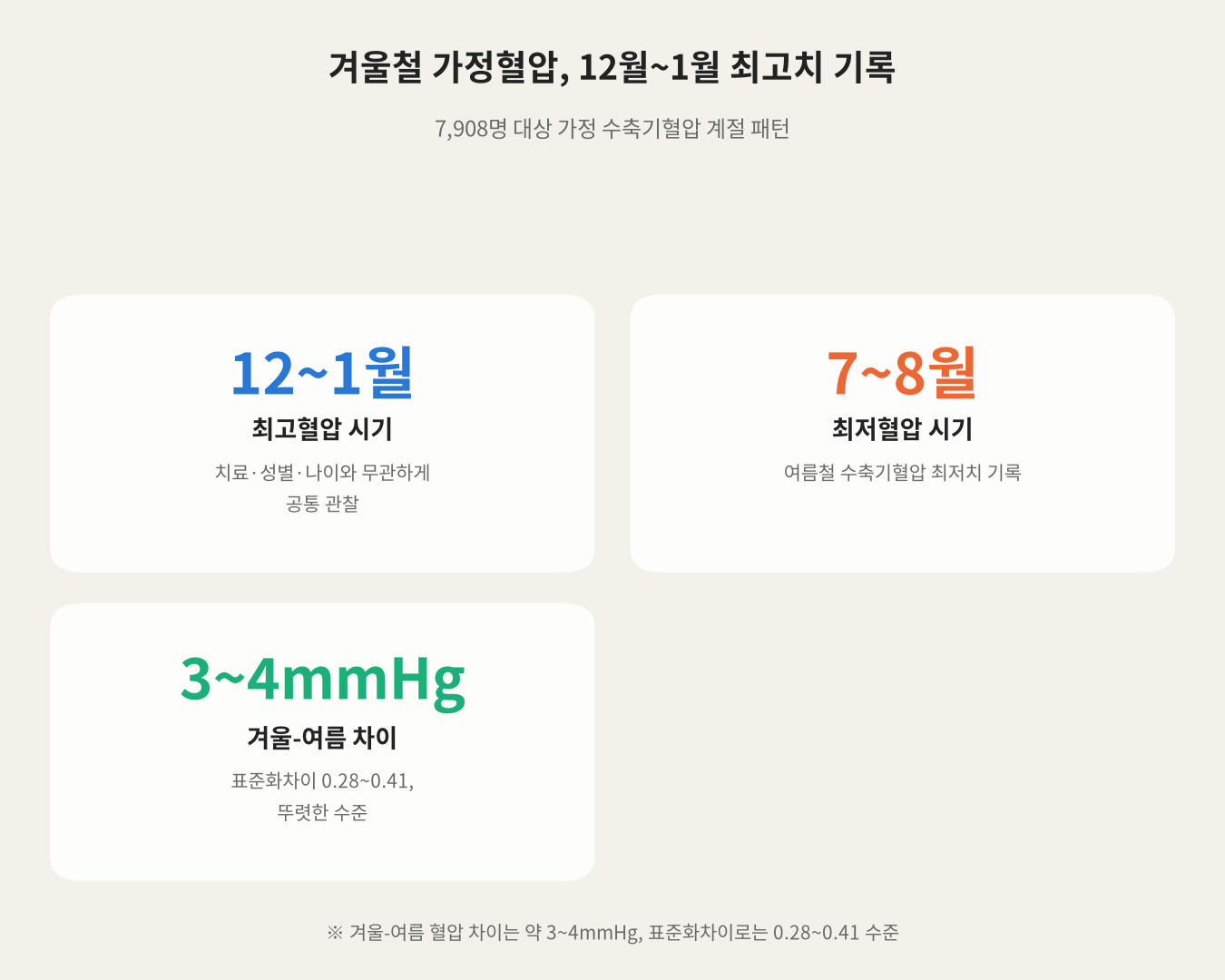겨울철 가정혈압, 12월~1월 최고치 기록