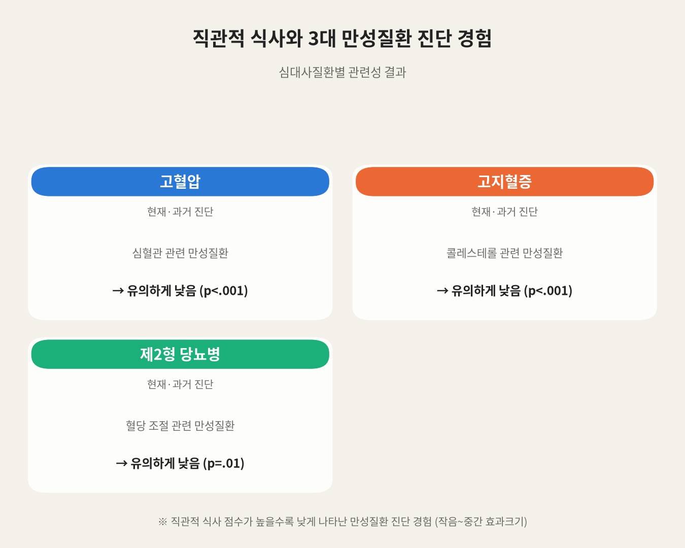 직관적 식사와 3대 만성질환 진단 경험