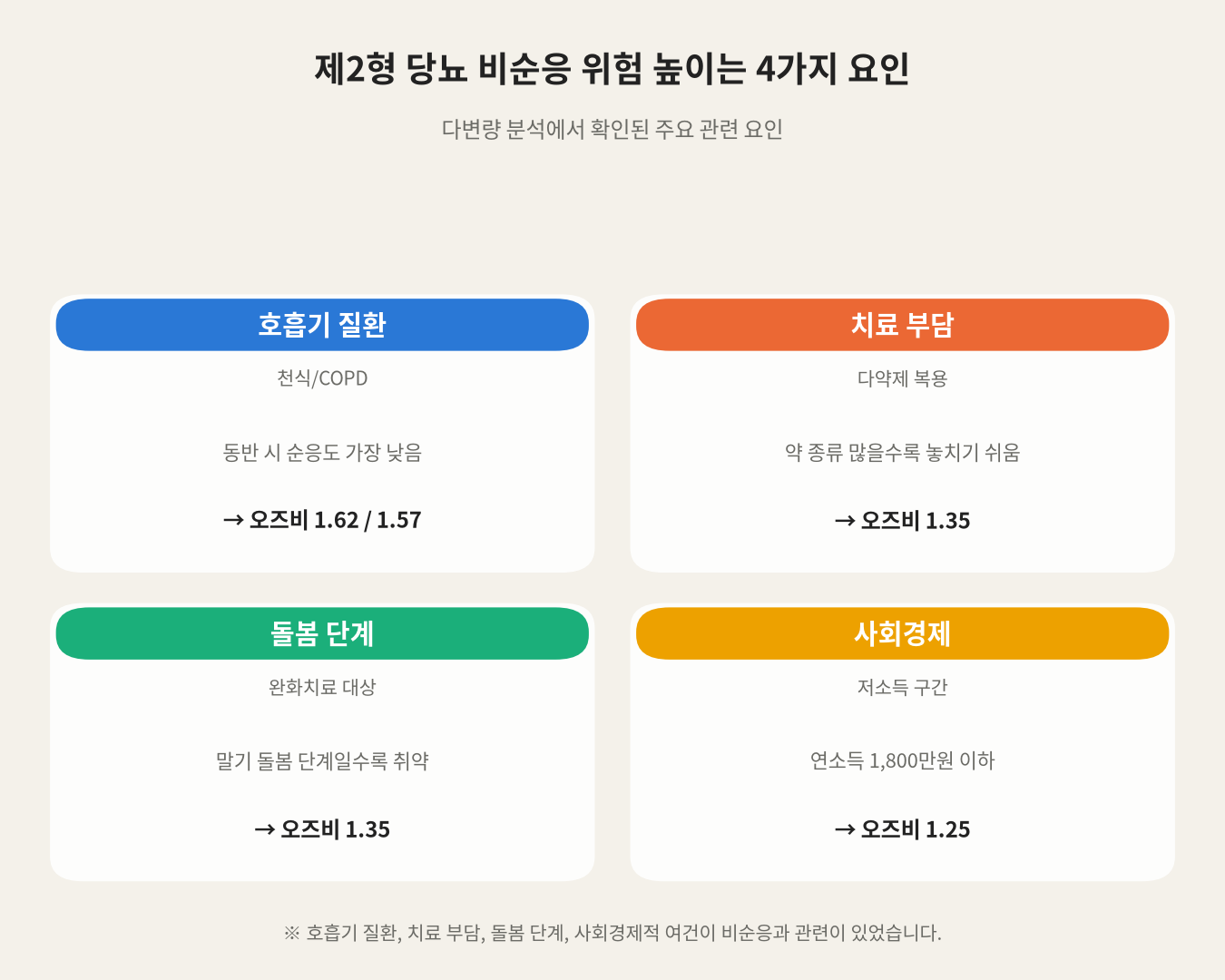 제2형 당뇨 비순응 위험 높이는 4가지 요인