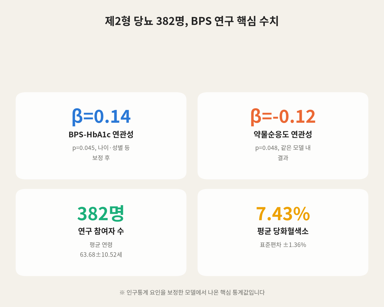 제2형 당뇨 382명, BPS 연구 핵심 수치