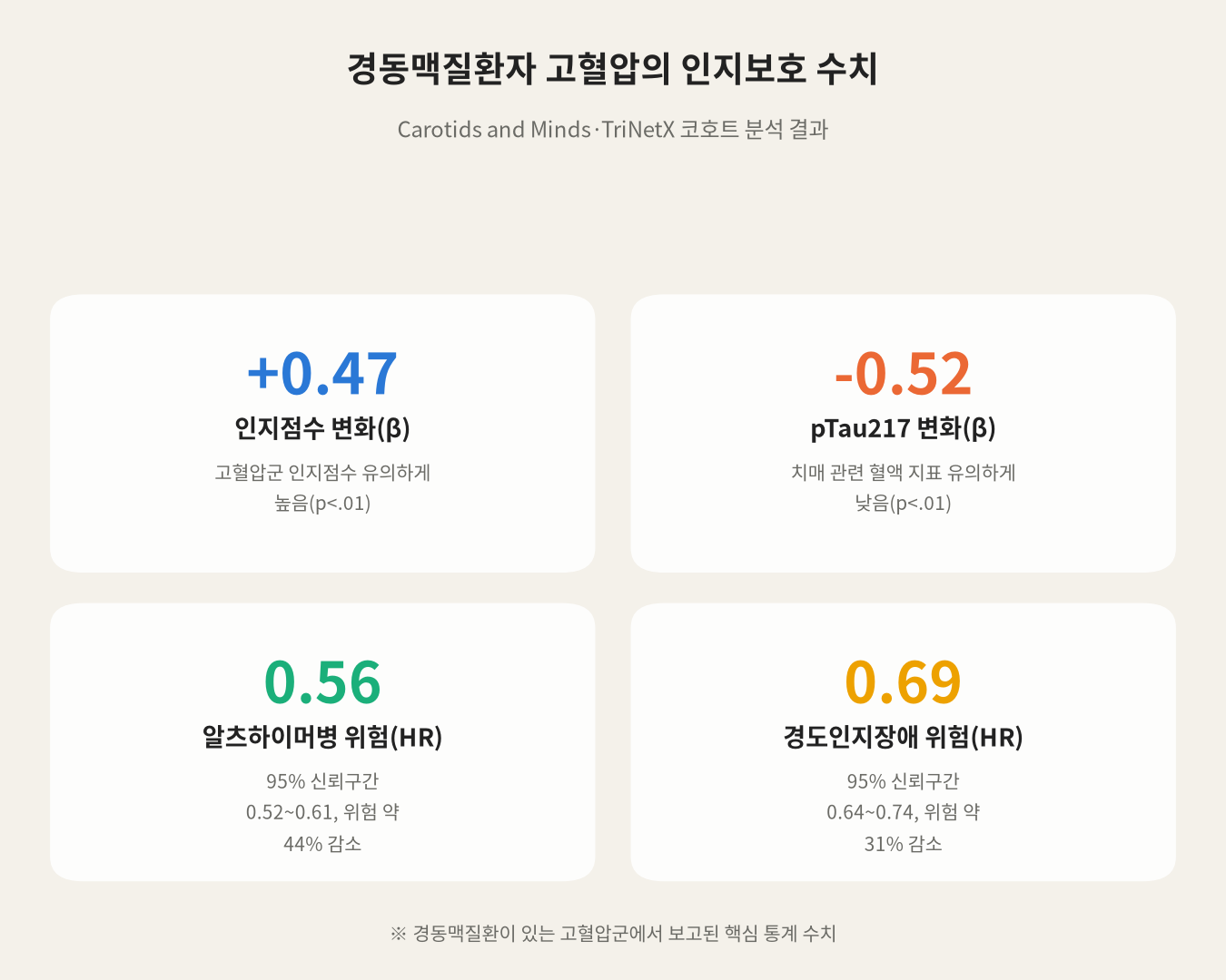 경동맥질환자 고혈압의 인지보호 수치