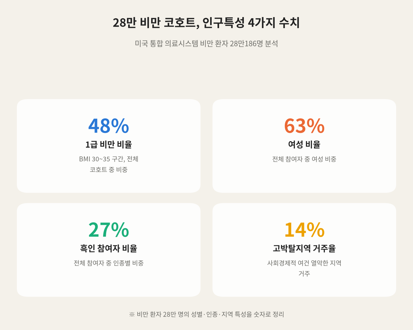 28만 비만 코호트, 인구특성 4가지 수치