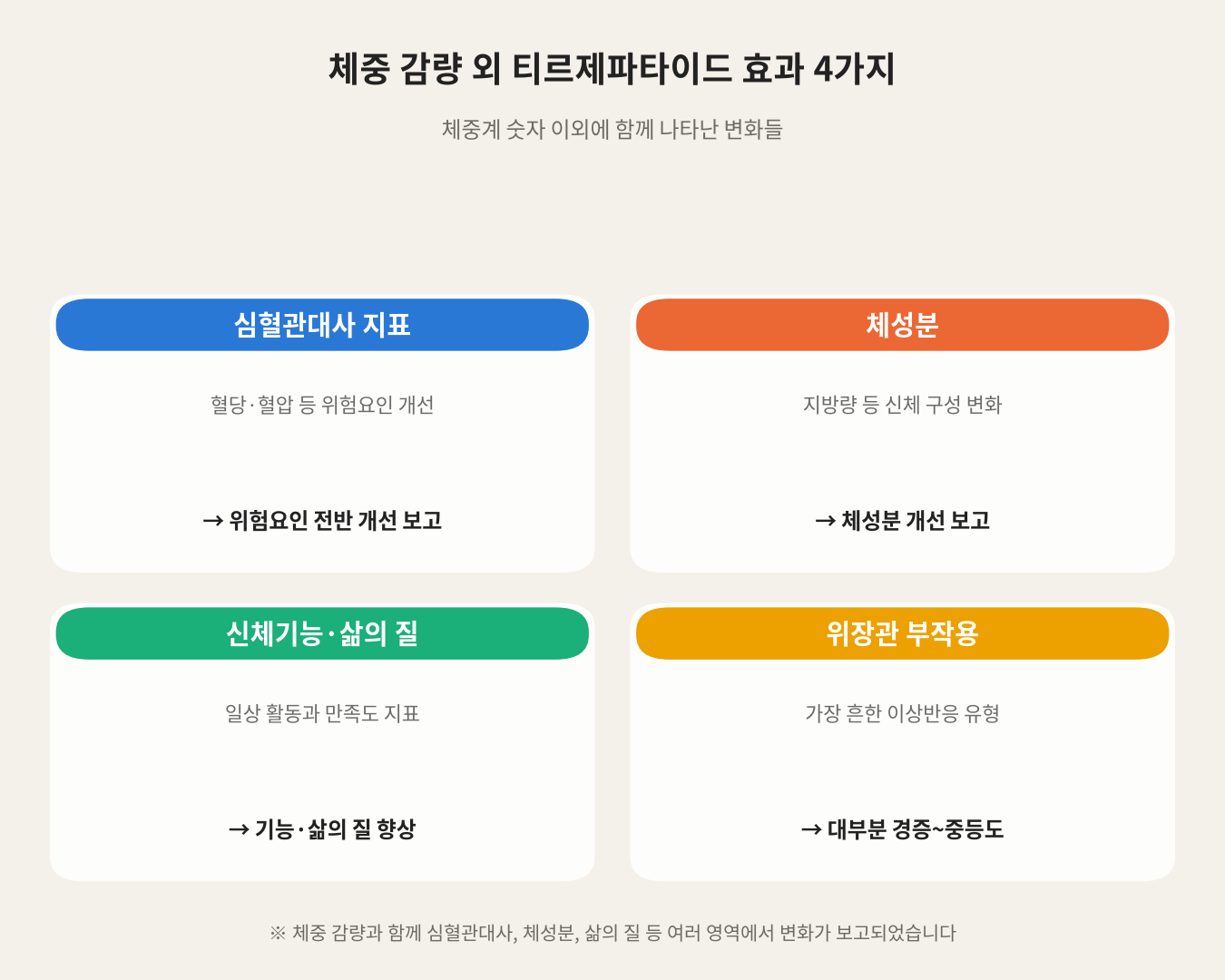 체중 감량 외 티르제파타이드 효과 4가지