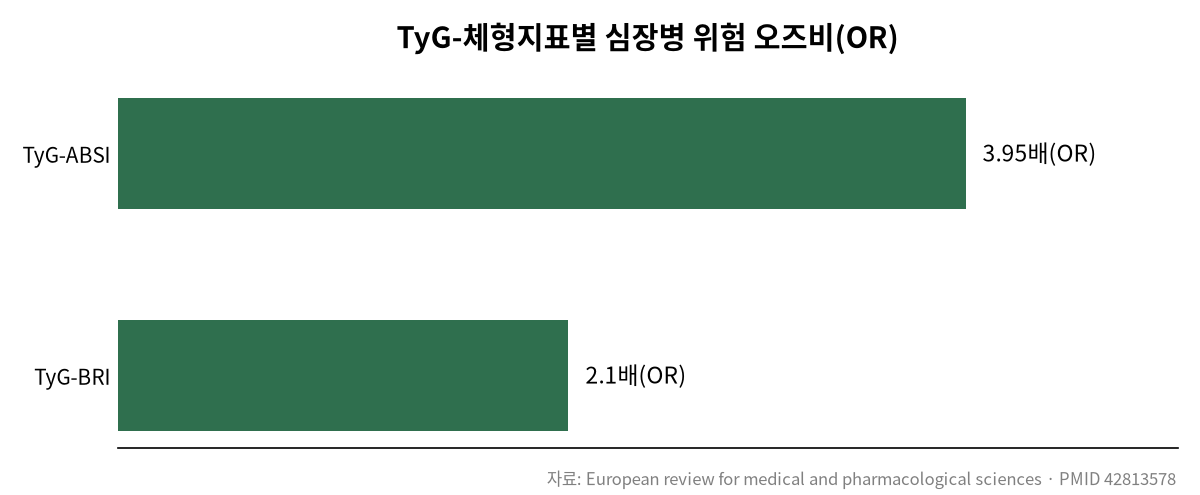 뱃살 모양이 심장병 위험 알려준다? 관련 차트
