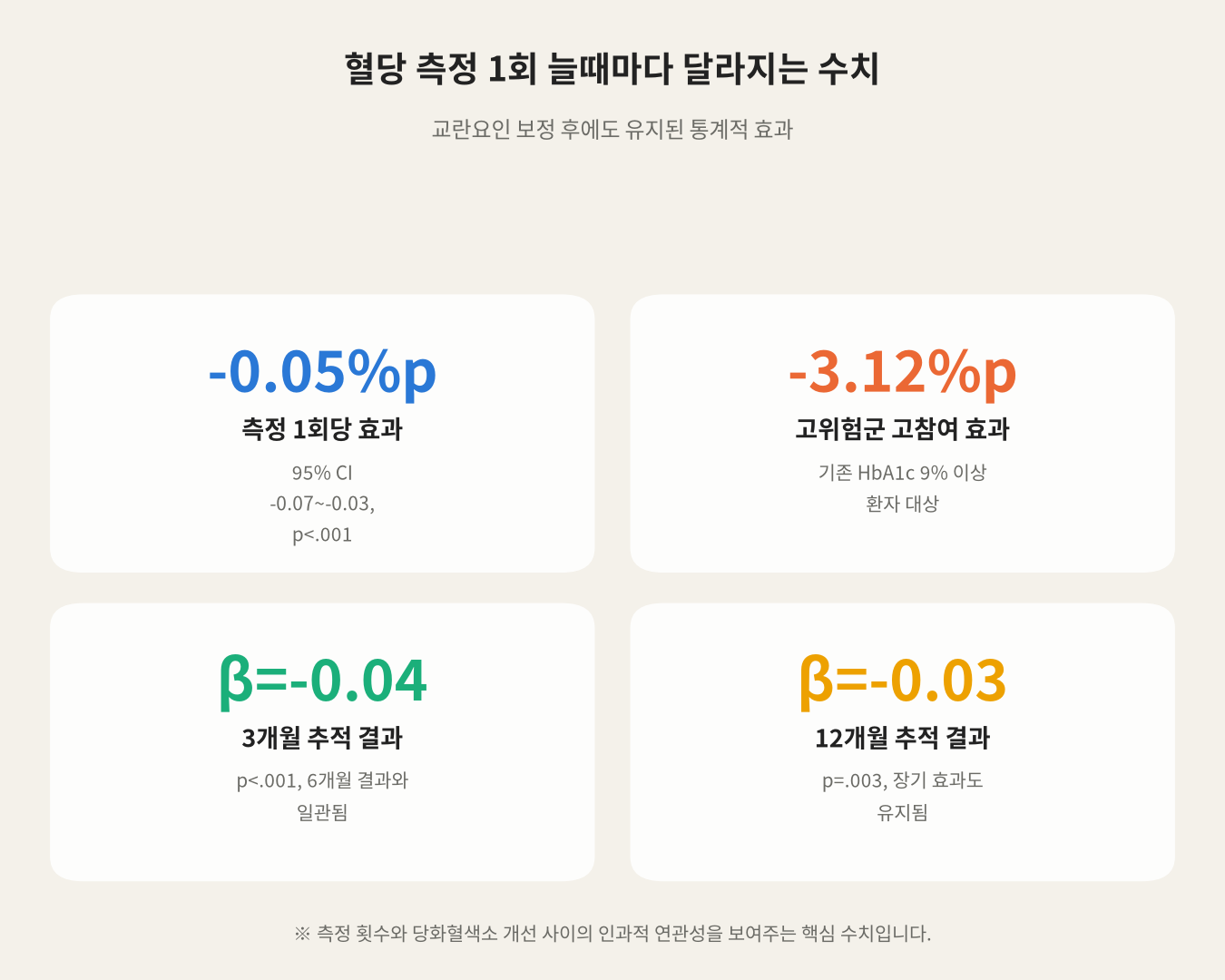 혈당 측정 1회 늘때마다 달라지는 수치