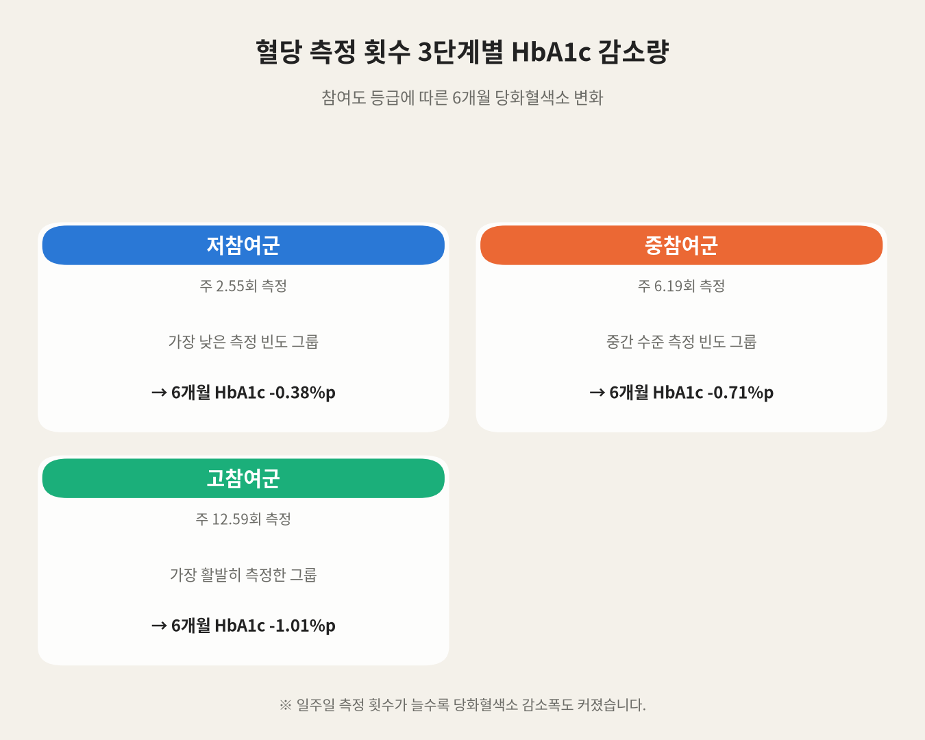 혈당 측정 횟수 3단계별 HbA1c 감소량