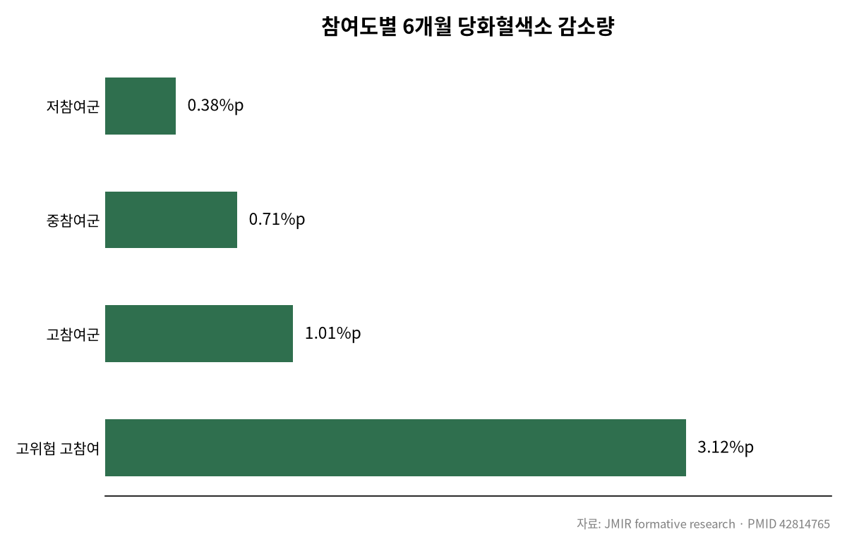 혈당, 일주일에 몇 번 재야 효과 있을까? 관련 차트