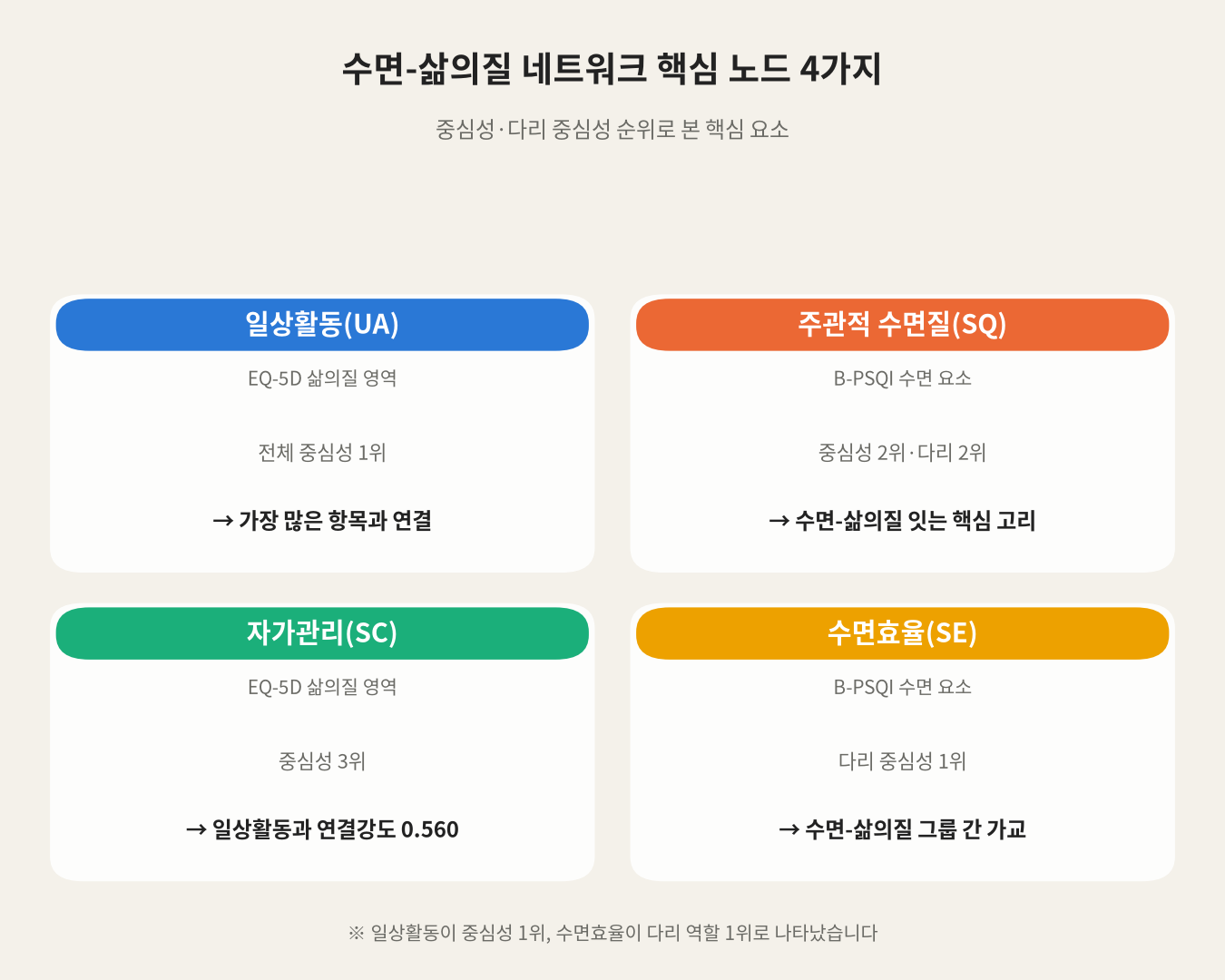 수면-삶의질 네트워크 핵심 노드 4가지