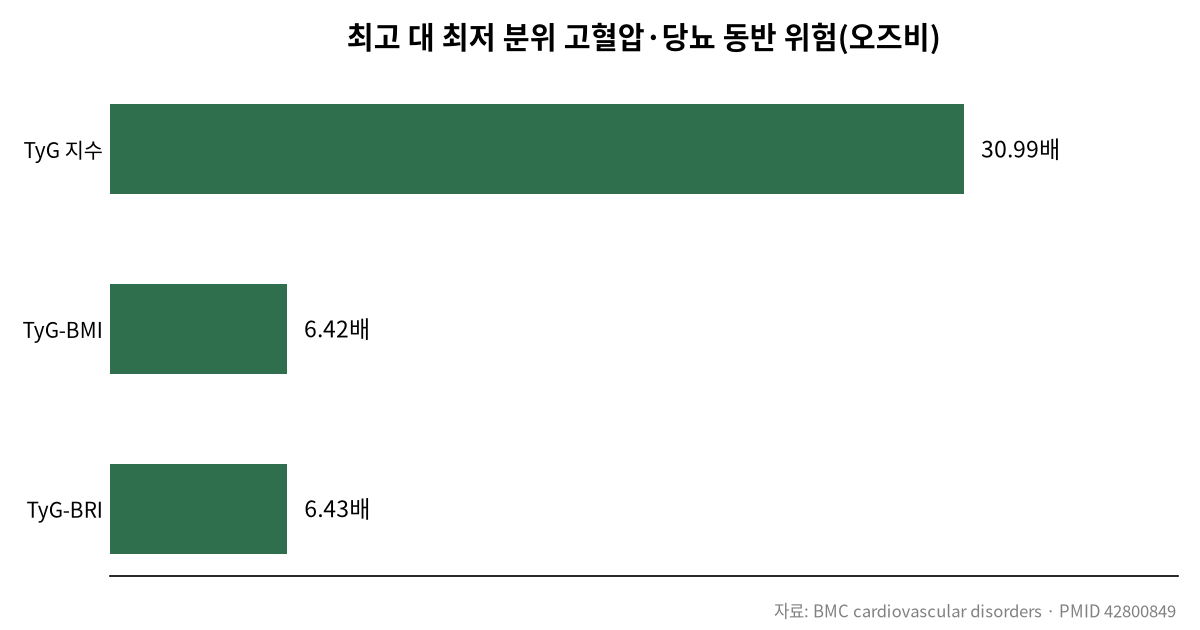 중성지방·혈당 수치, 혈압·당뇨 동시 경고 관련 차트