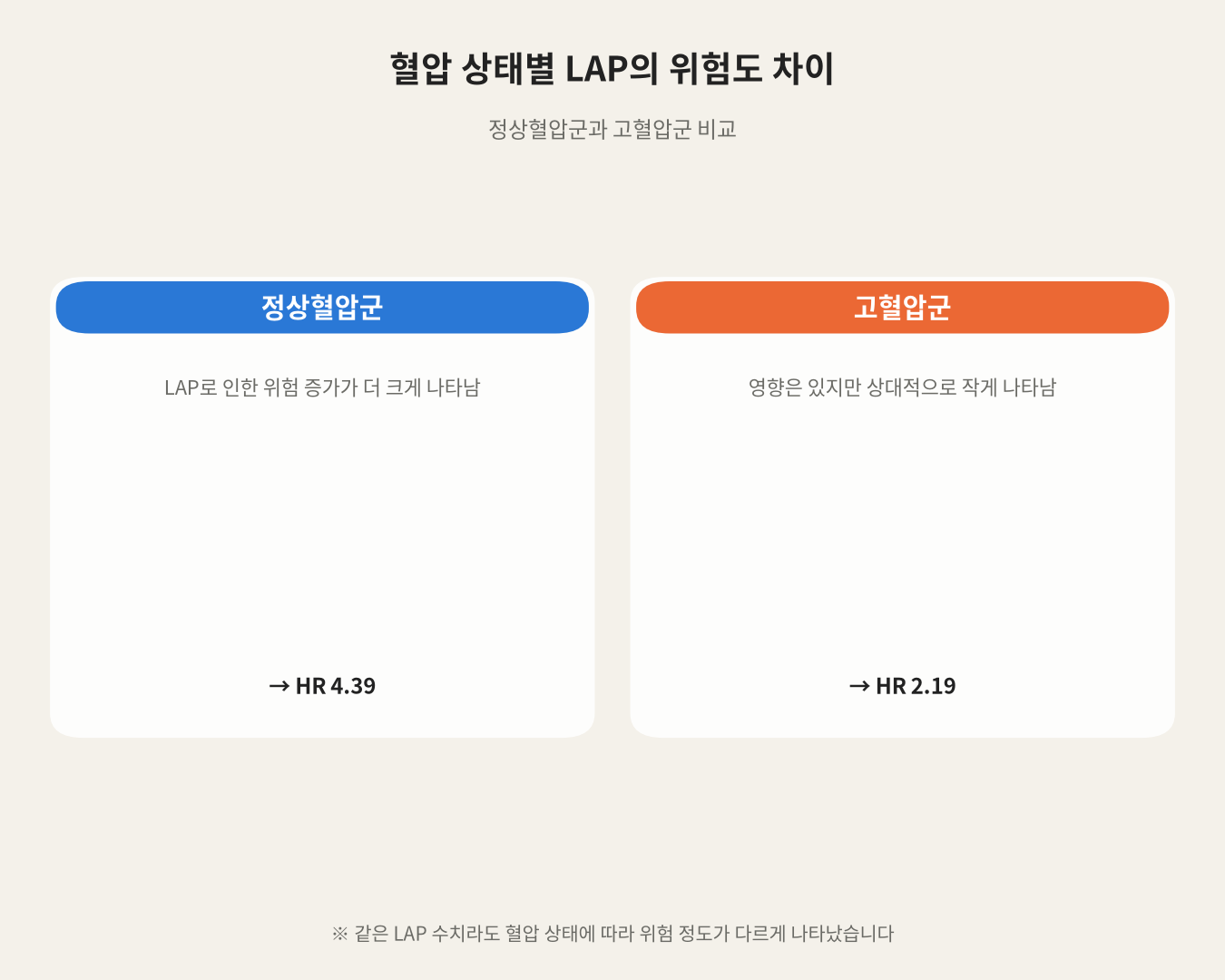 혈압 상태별 LAP의 위험도 차이
