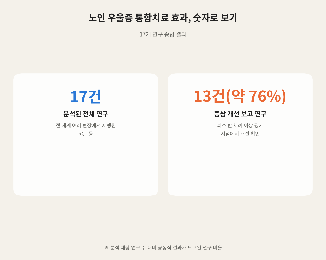 노인 우울증 통합치료 효과, 숫자로 보기