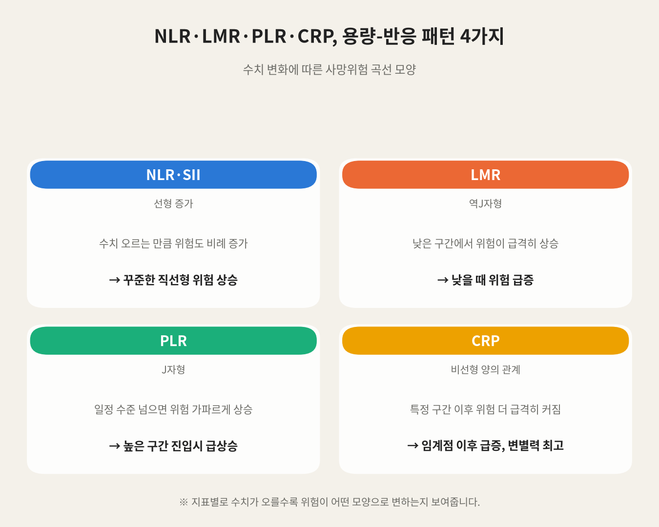 NLR·LMR·PLR·CRP, 용량-반응 패턴 4가지