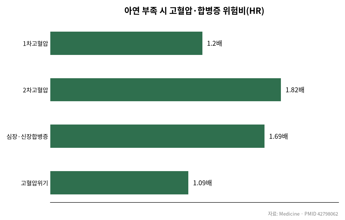 아연 부족하면 혈압도 위험해질까? 관련 차트
