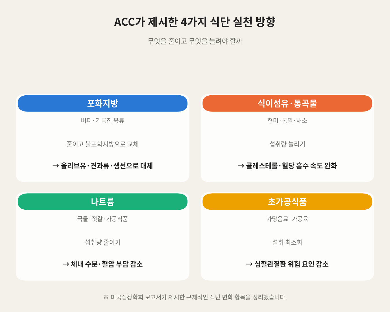 ACC가 제시한 4가지 식단 실천 방향