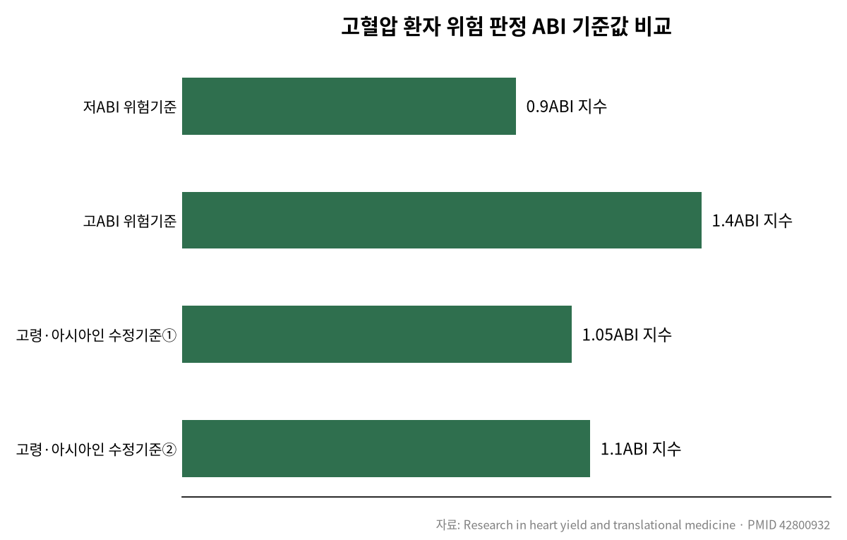 발목 혈압 하나로 심장·뇌 위험을 안다? 관련 차트