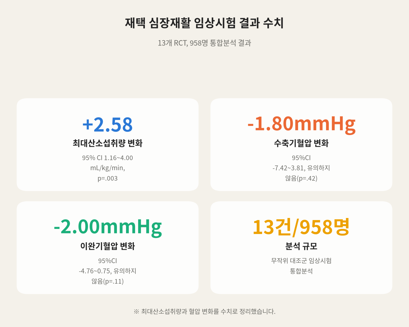 재택 심장재활 임상시험 결과 수치