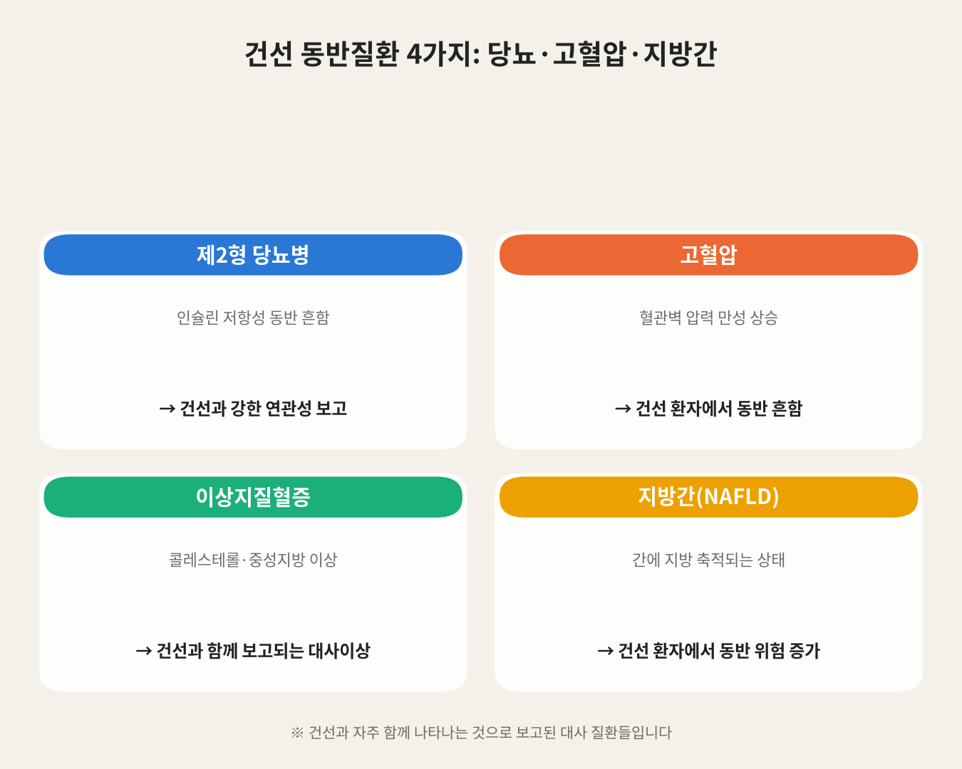 건선 동반질환 4가지: 당뇨·고혈압·지방간