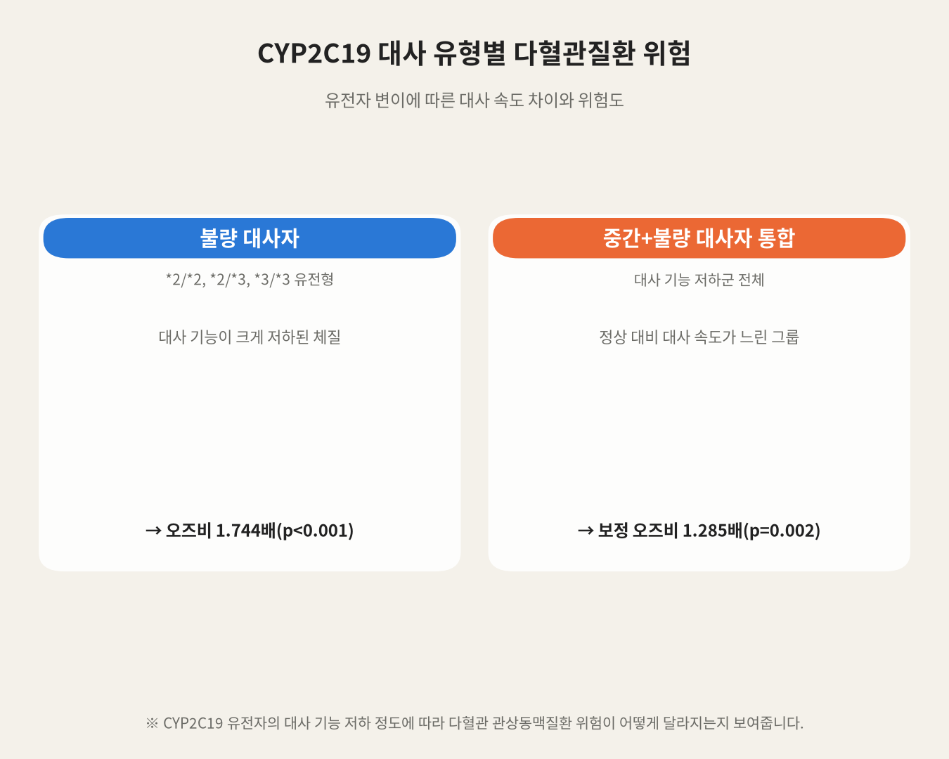 CYP2C19 대사 유형별 다혈관질환 위험