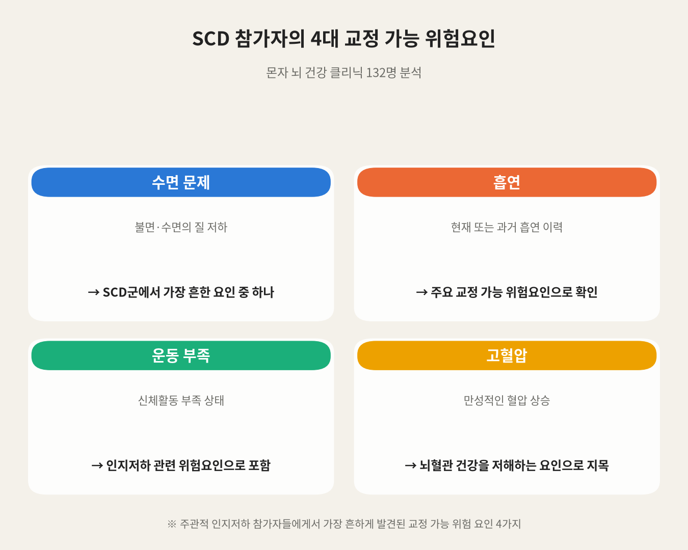 SCD 참가자의 4대 교정 가능 위험요인