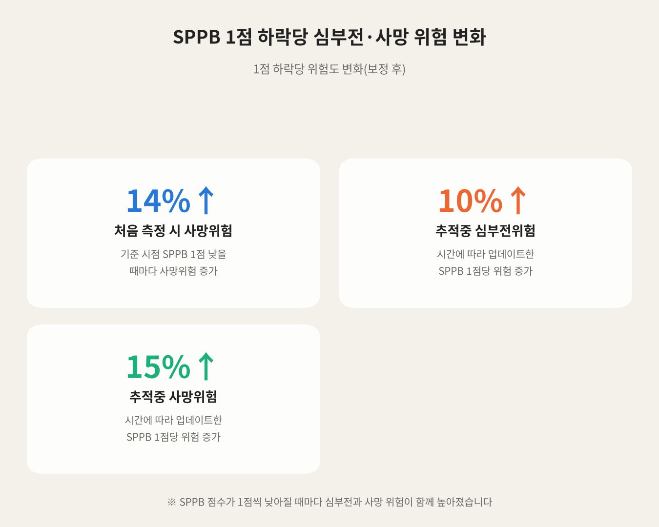 SPPB 1점 하락당 심부전·사망 위험 변화