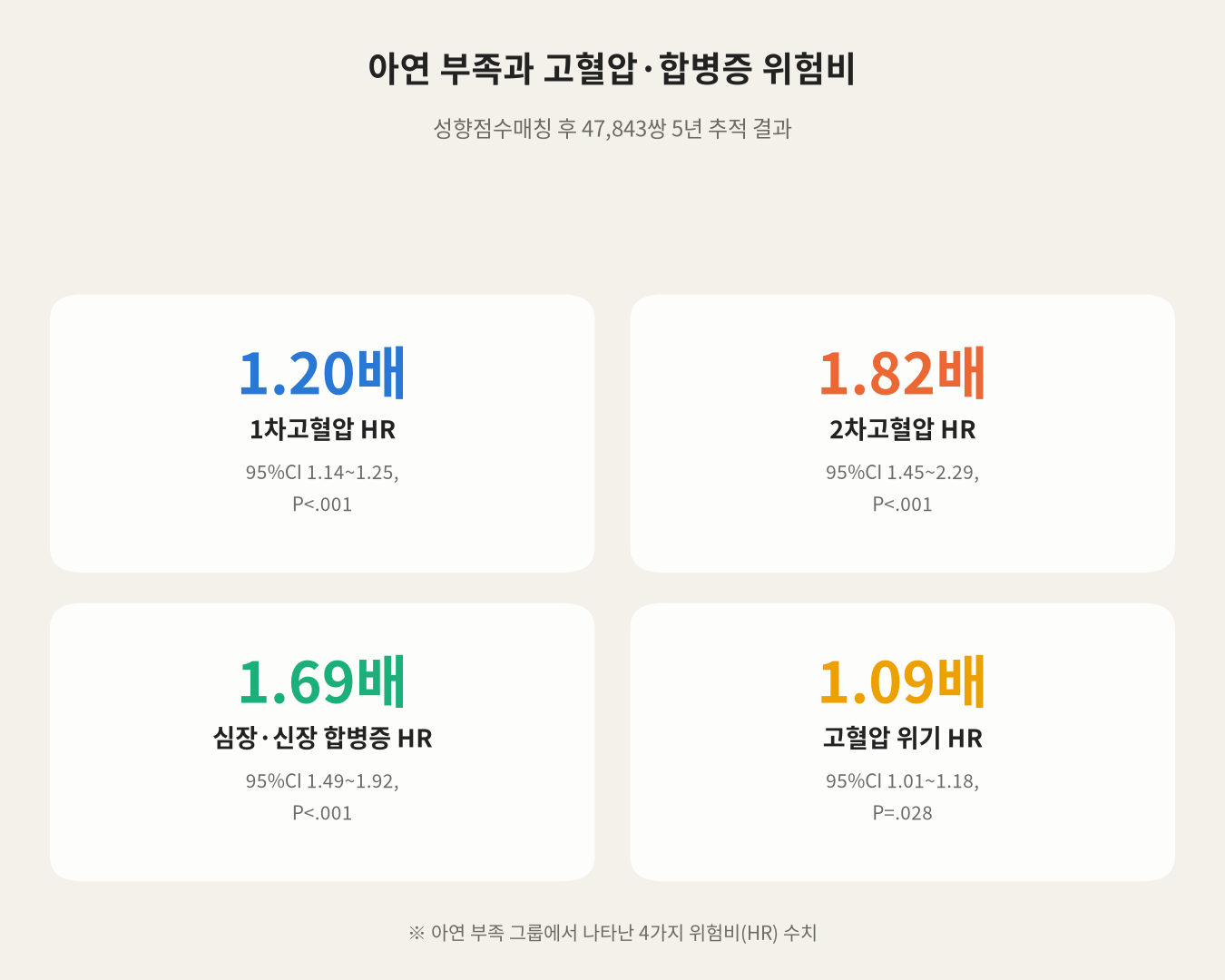 아연 부족과 고혈압·합병증 위험비