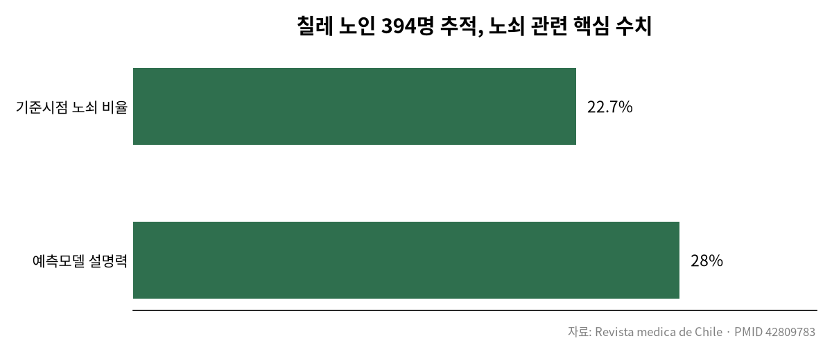 고혈압 있는 당신, 1년 뒤 노쇠할까? 관련 차트