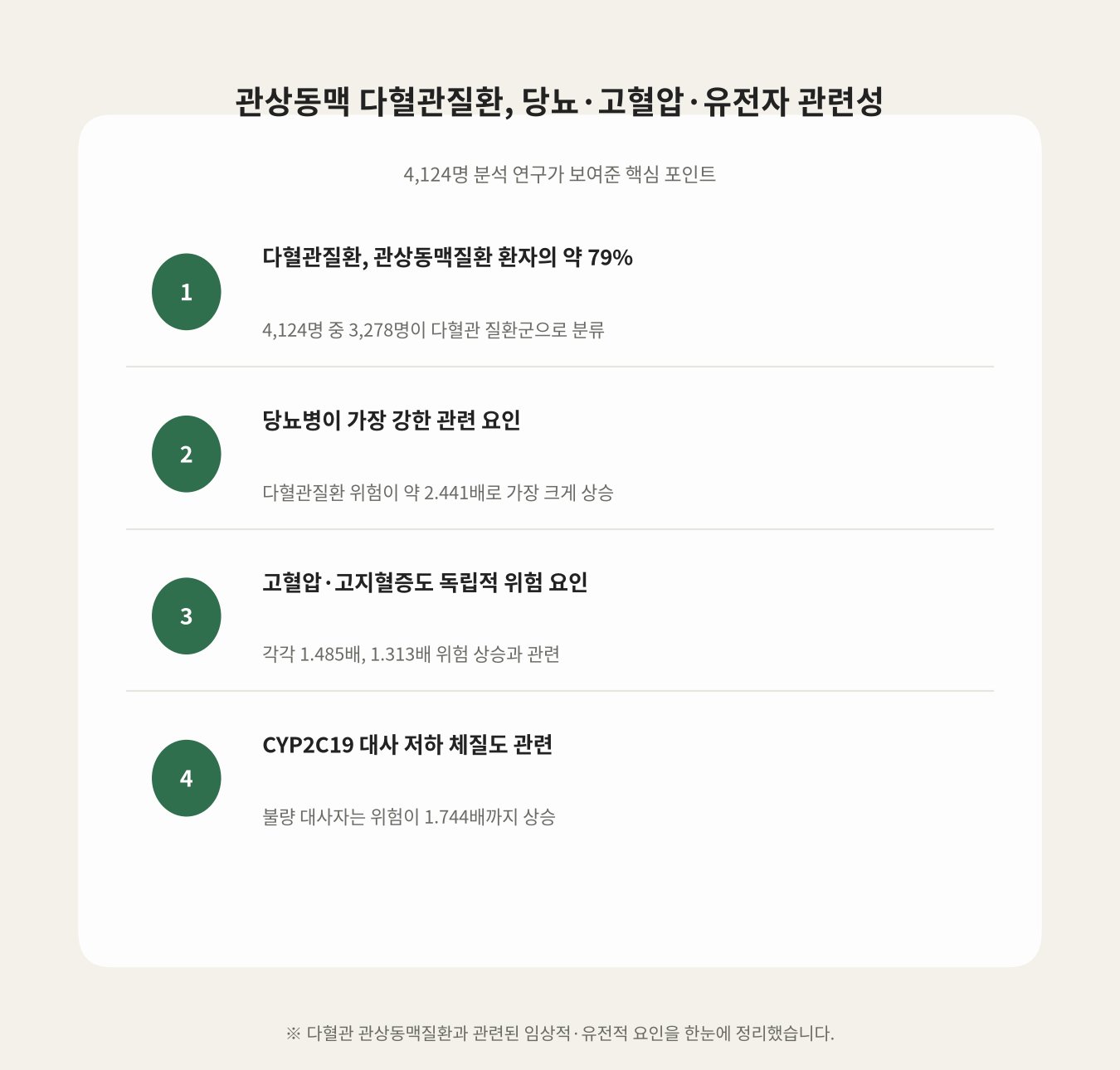관상동맥 다혈관질환, 당뇨·고혈압·유전자 관련성