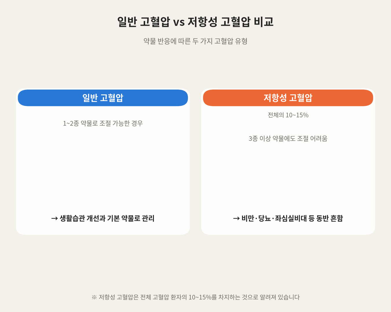 일반 고혈압 vs 저항성 고혈압 비교