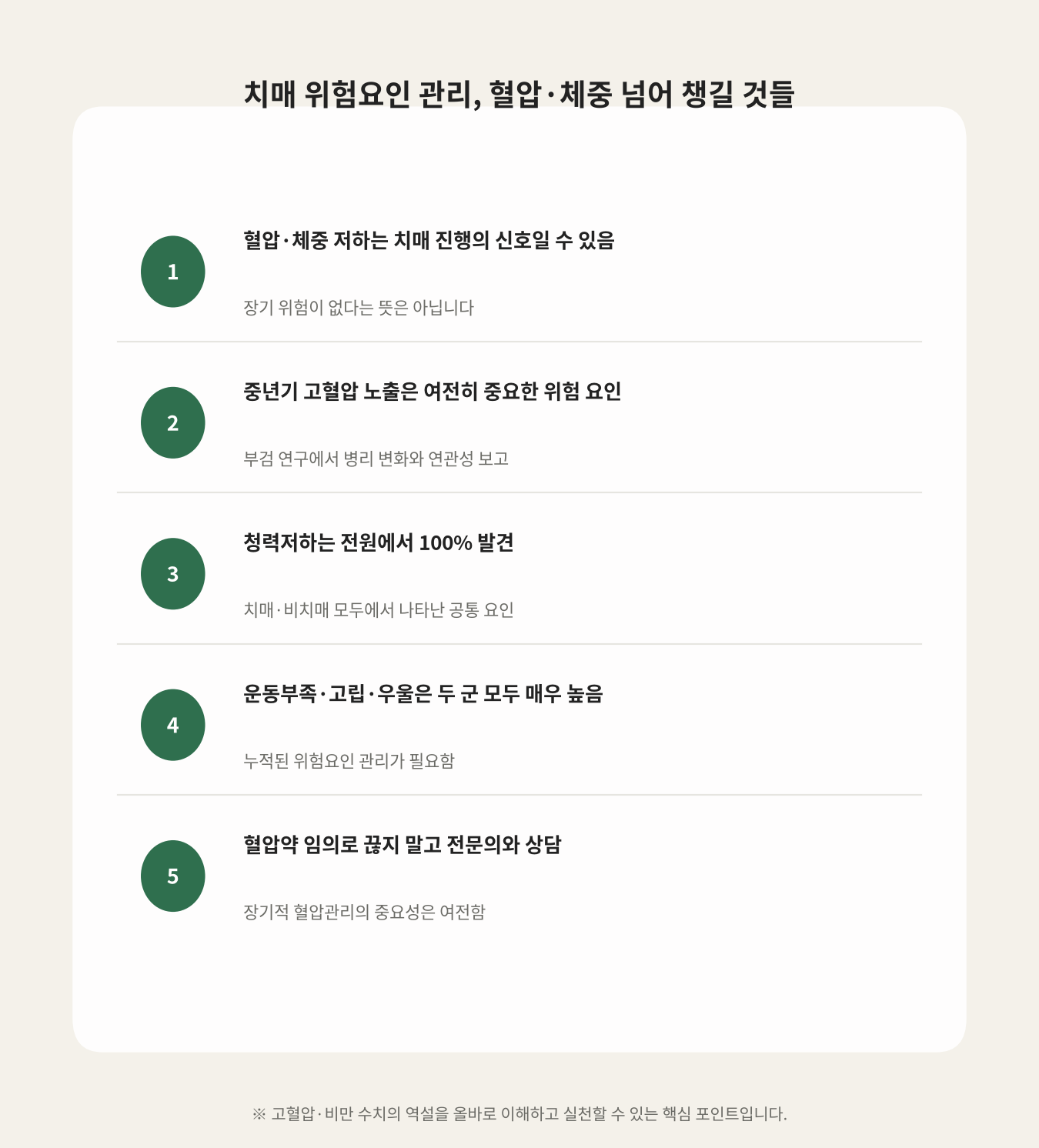 치매 위험요인 관리, 혈압·체중 넘어 챙길 것들