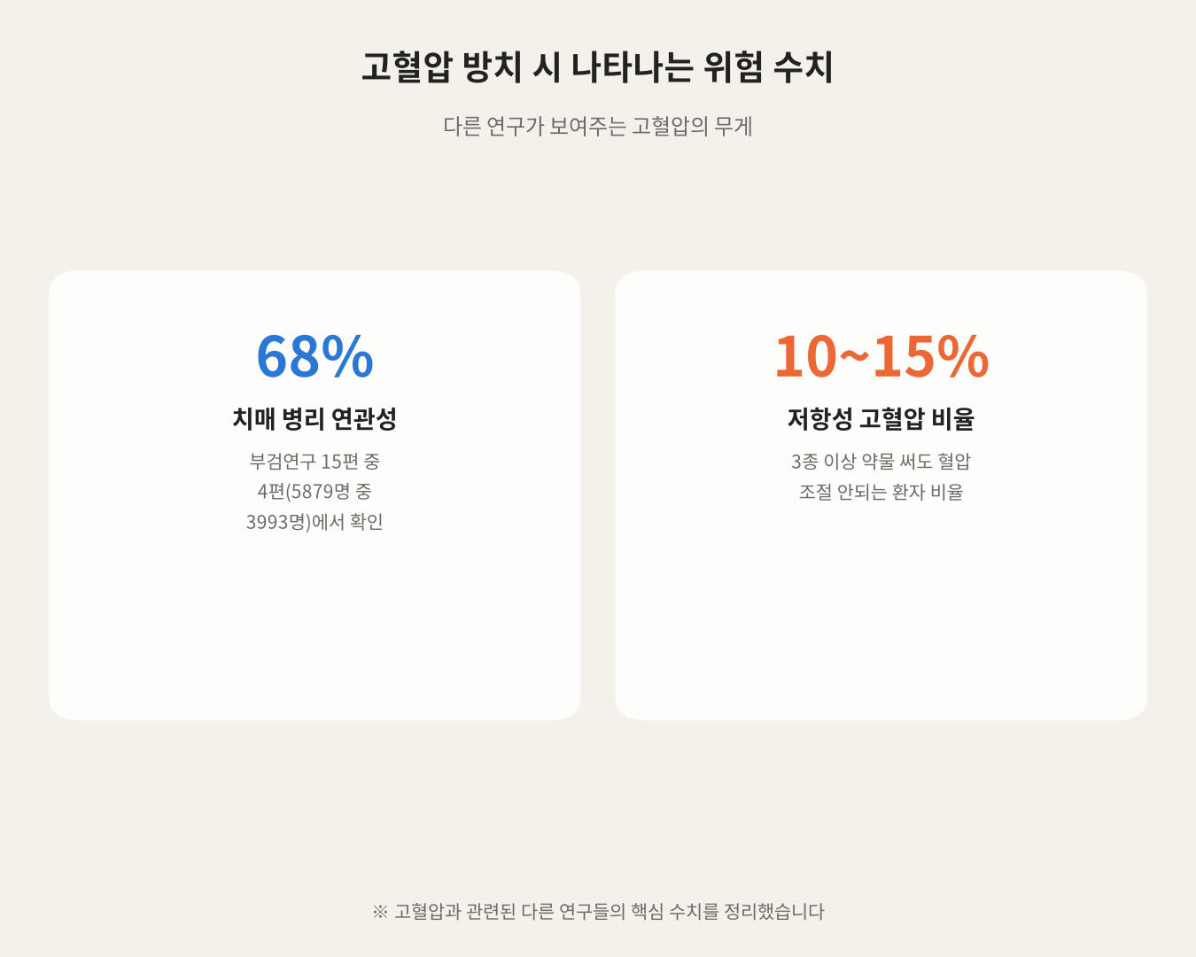 고혈압 방치 시 나타나는 위험 수치