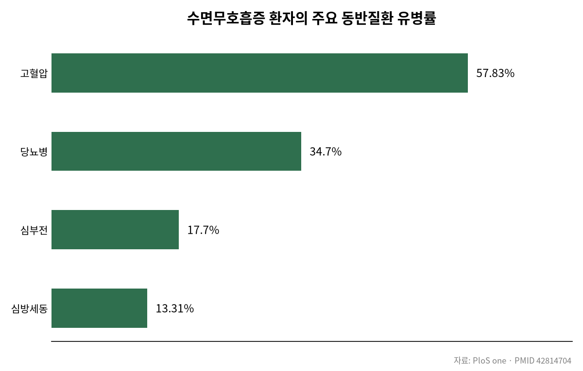 수면무호흡증, 55세가 고비인 진짜 이유 관련 차트