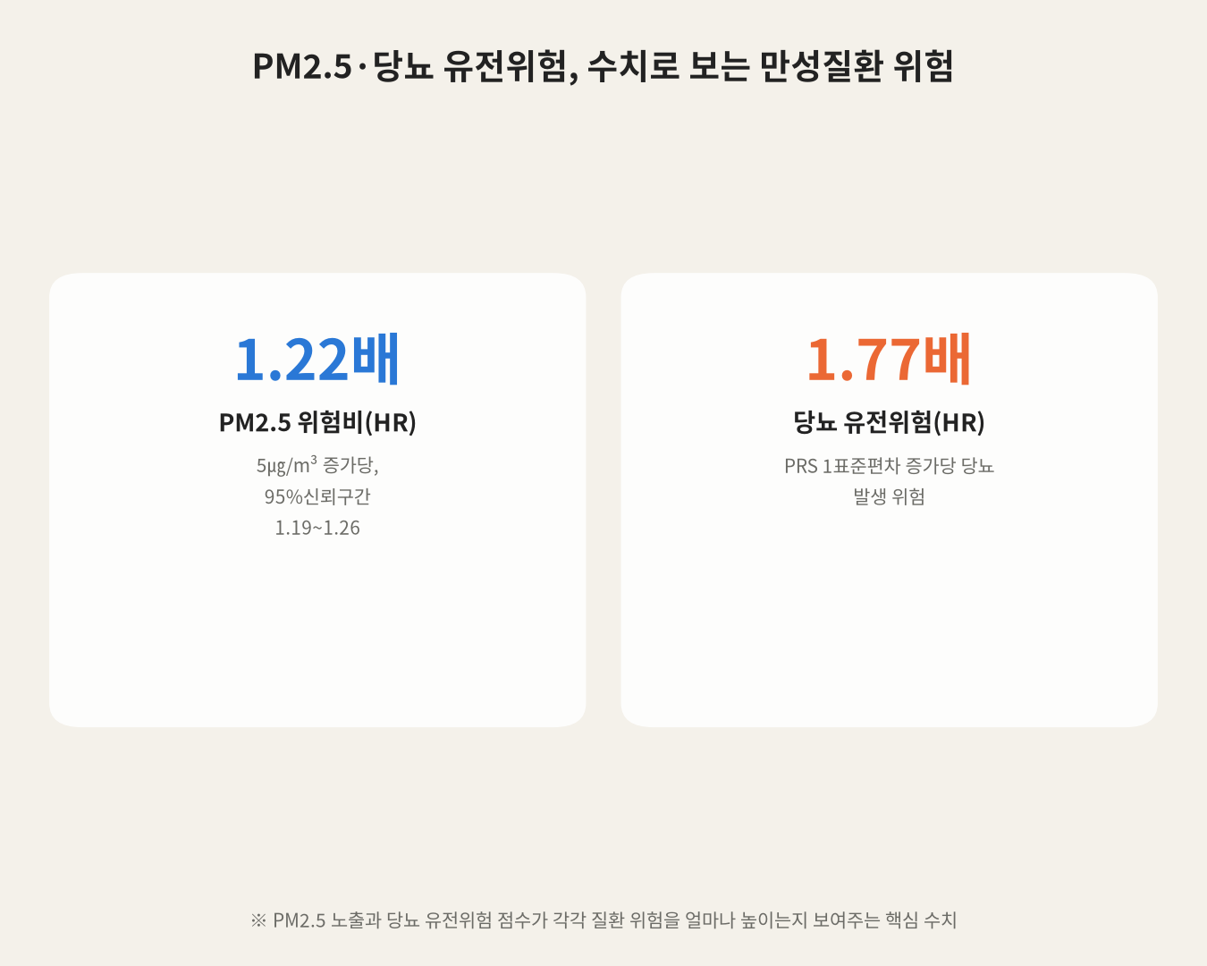 PM2.5·당뇨 유전위험, 수치로 보는 만성질환 위험