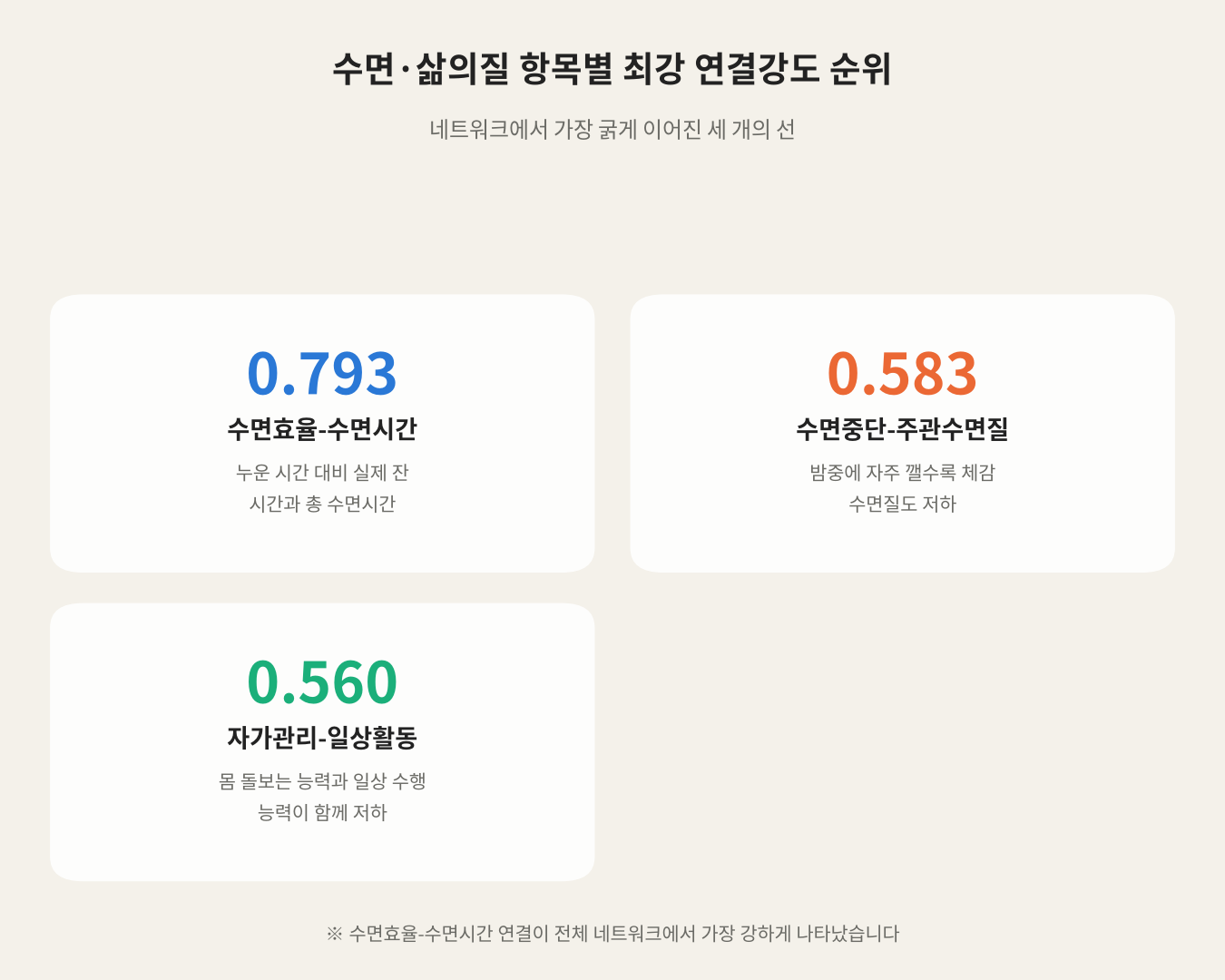 수면·삶의질 항목별 최강 연결강도 순위