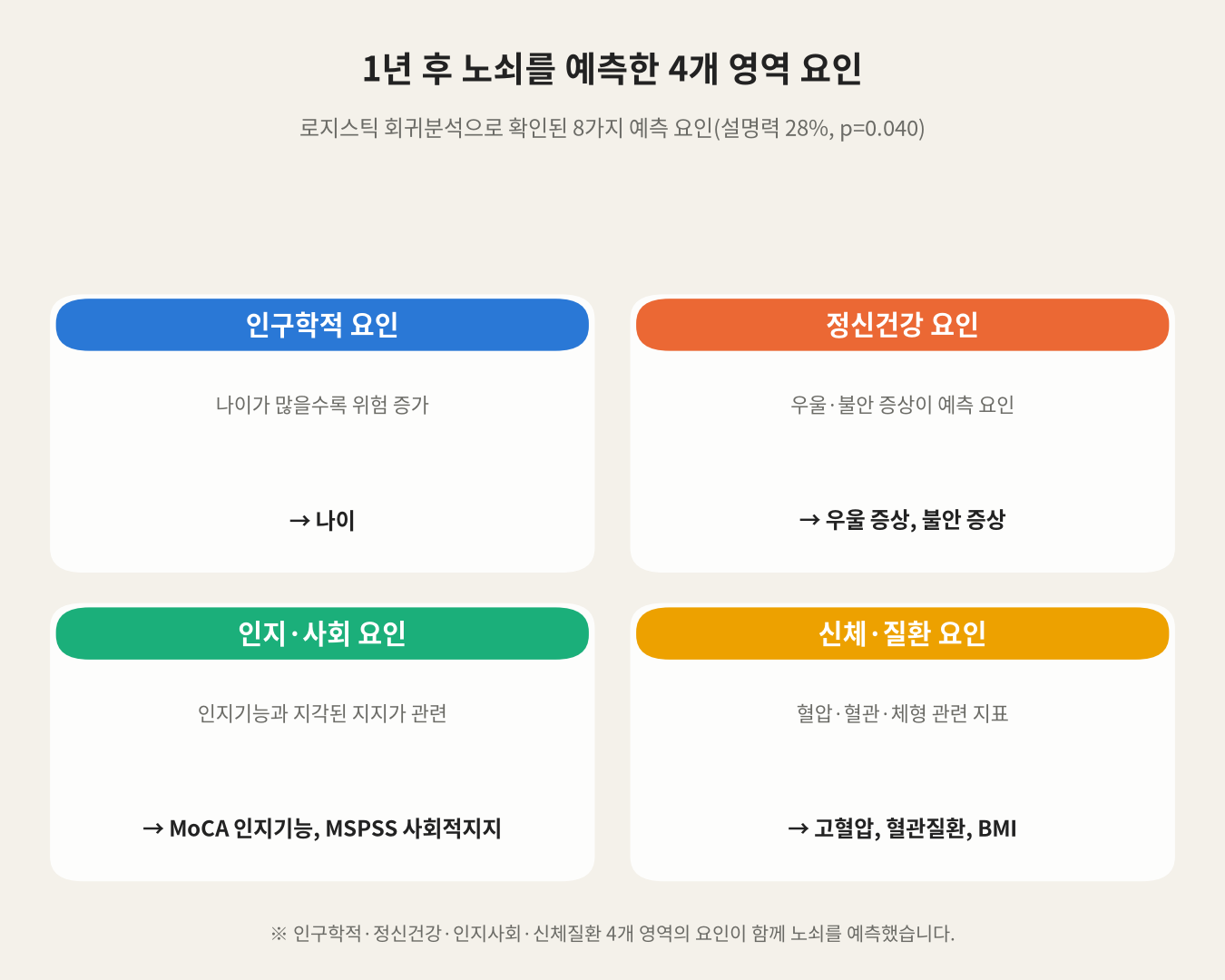 1년 후 노쇠를 예측한 4개 영역 요인