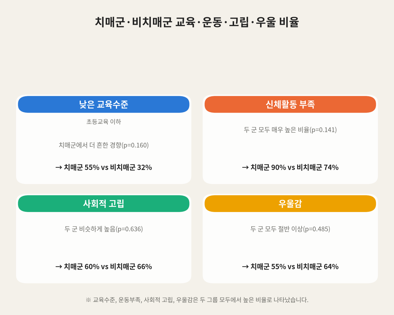 치매군·비치매군 교육·운동·고립·우울 비율