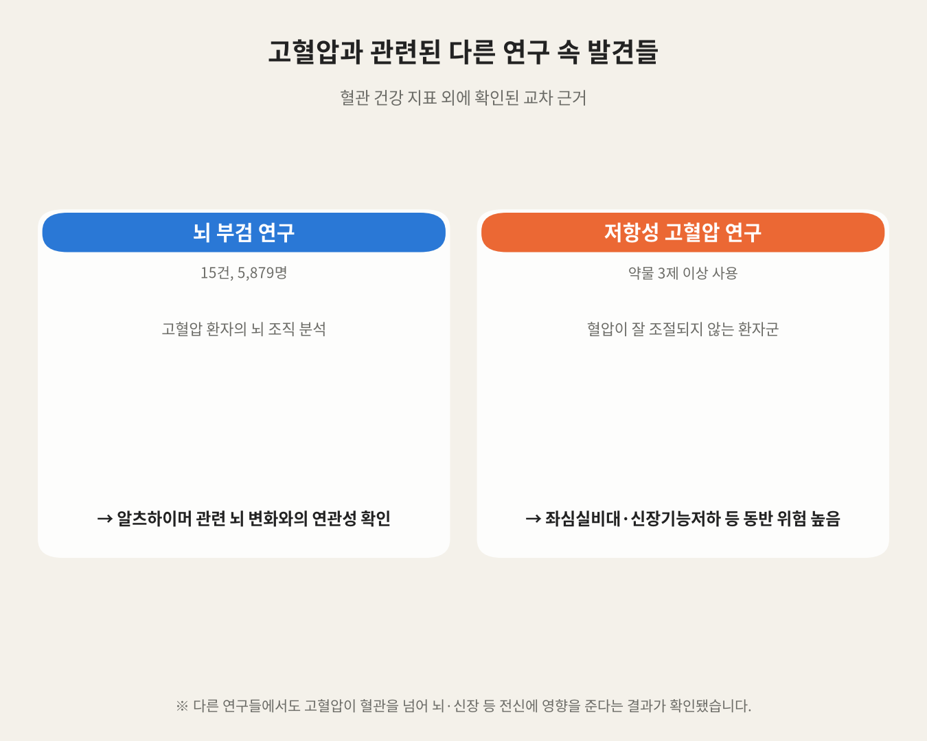 고혈압과 관련된 다른 연구 속 발견들