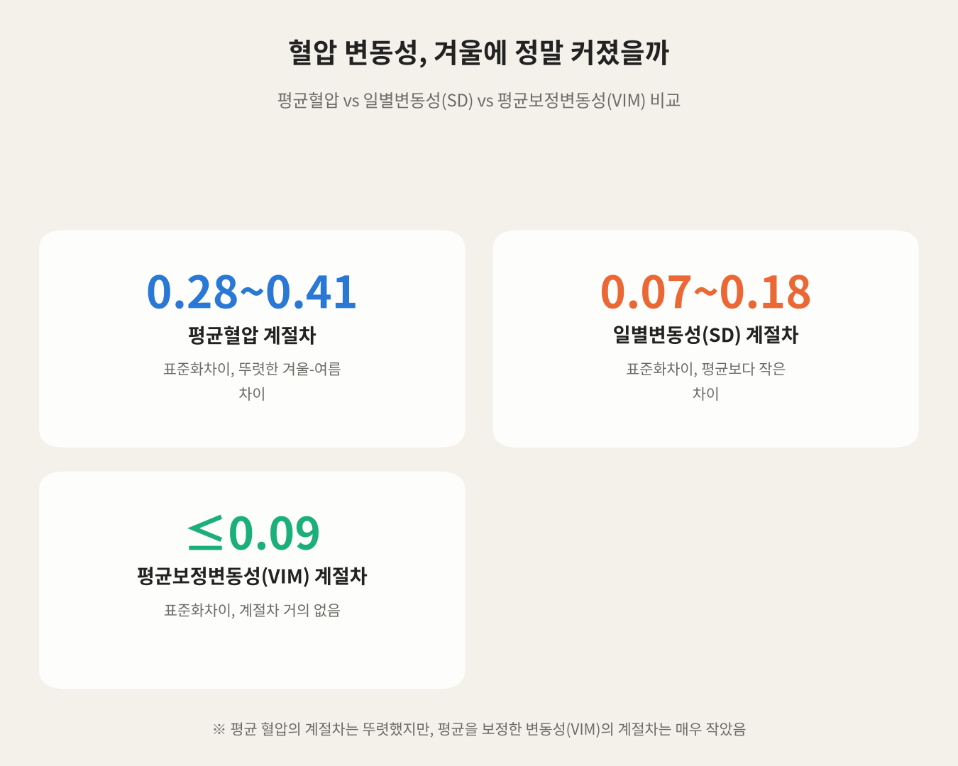 혈압 변동성, 겨울에 정말 커졌을까