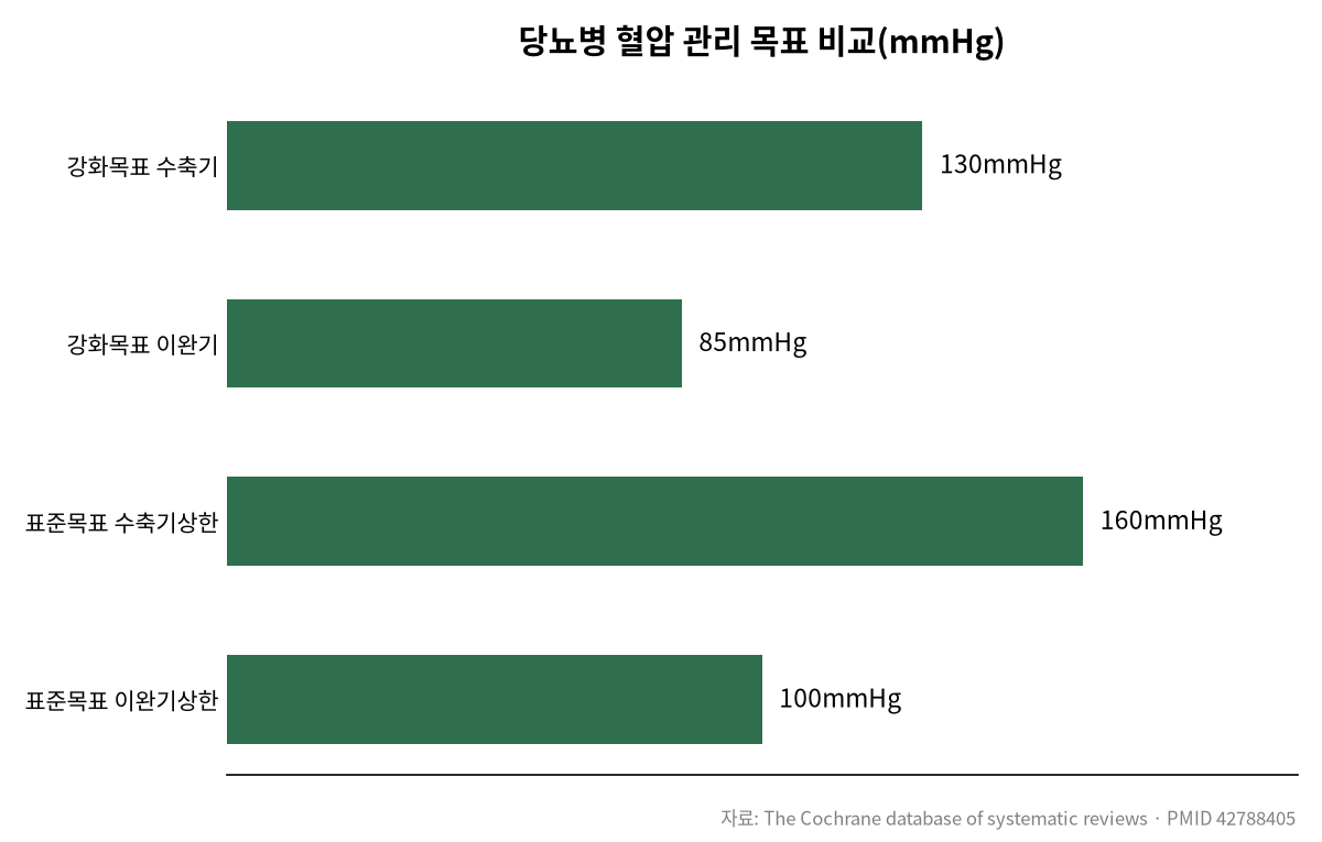 당뇨병 있다면 혈압 목표는 몇일까 관련 차트