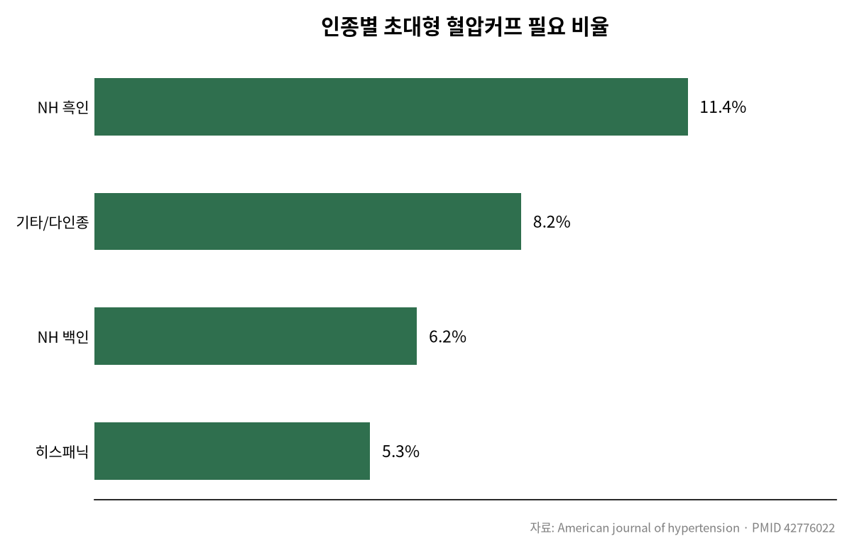 팔뚝 굵으면 혈압계도 못 믿는 이유 관련 차트