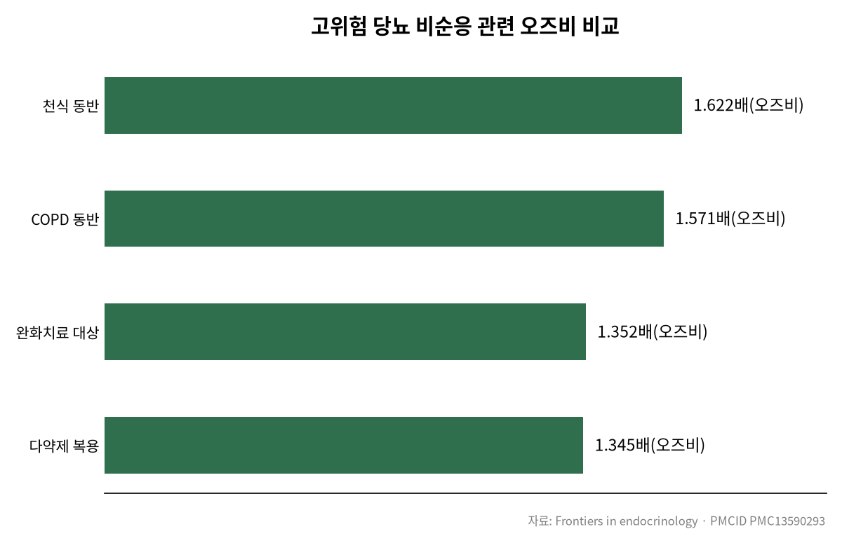 고위험 당뇨환자 70%가 약을 놓치는 이유 관련 차트