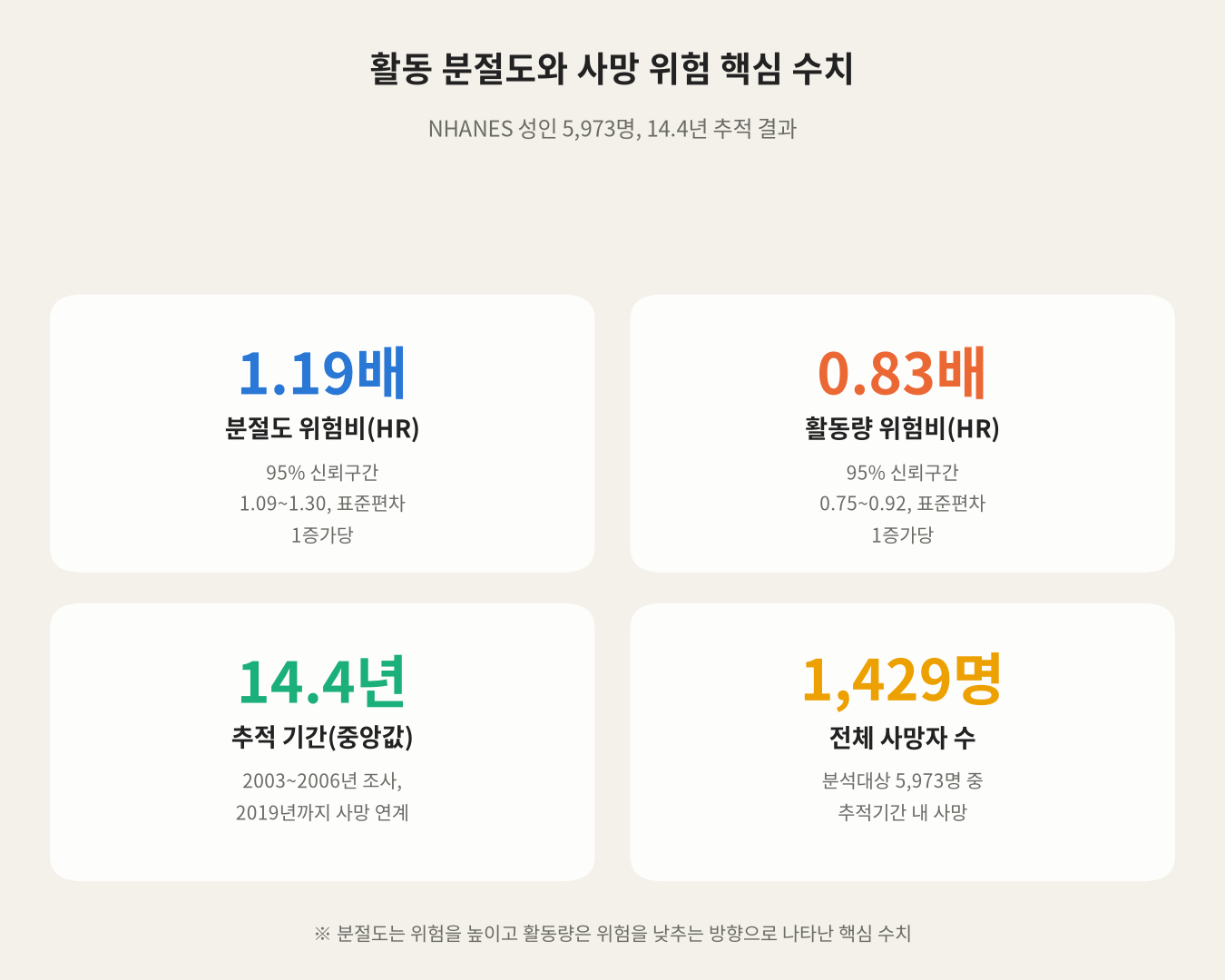 활동 분절도와 사망 위험 핵심 수치