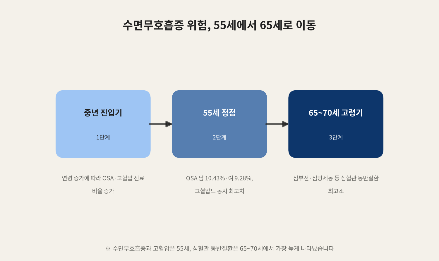수면무호흡증 위험, 55세에서 65세로 이동